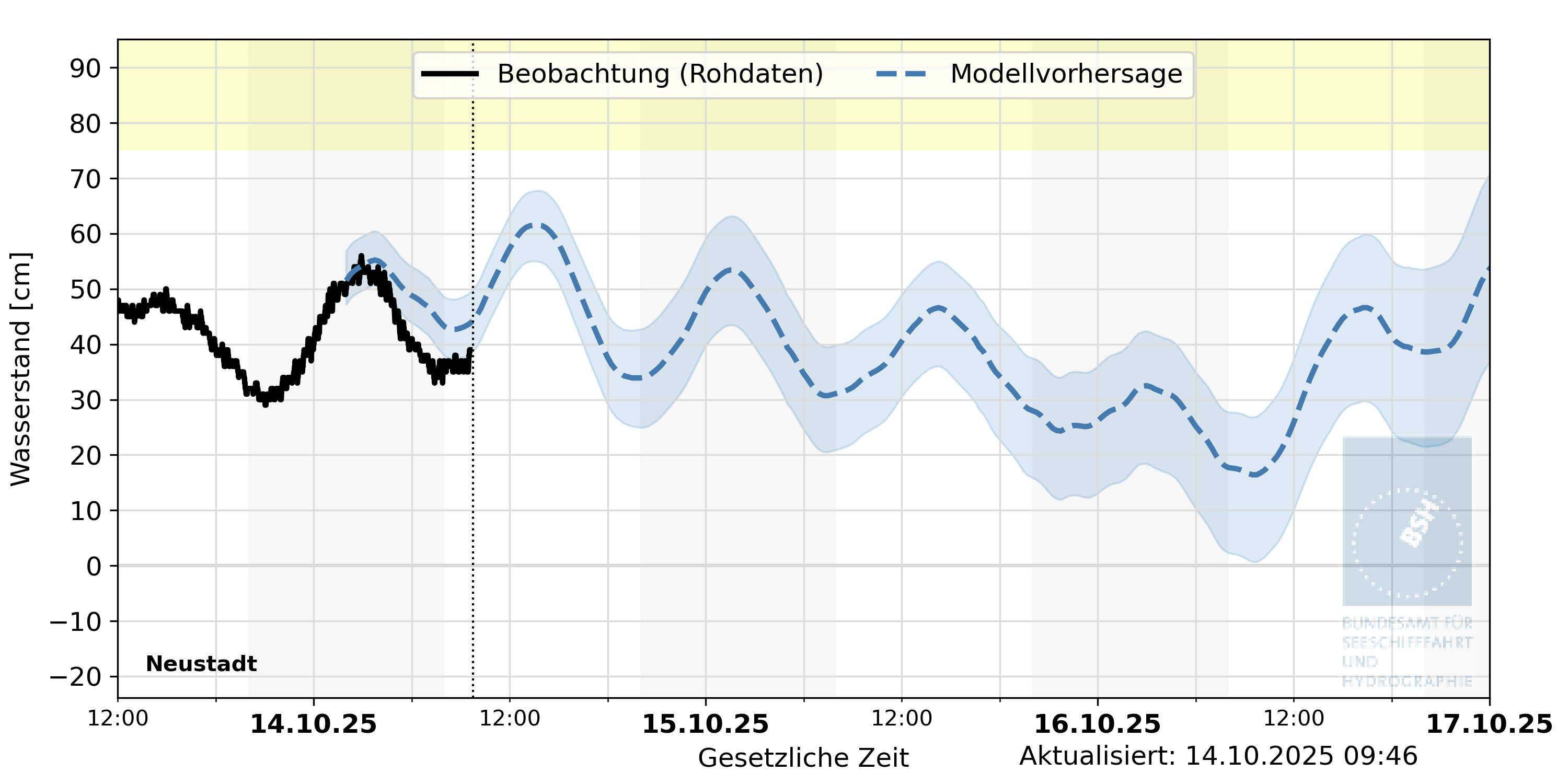 automatisierte Wasserstand-Vorhersage Neustadt