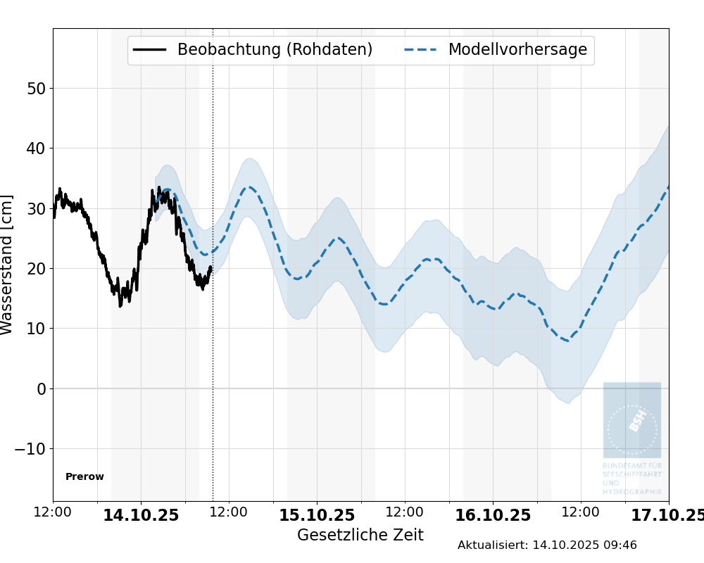 automatisierte Wasserstand-Vorhersage Prerow