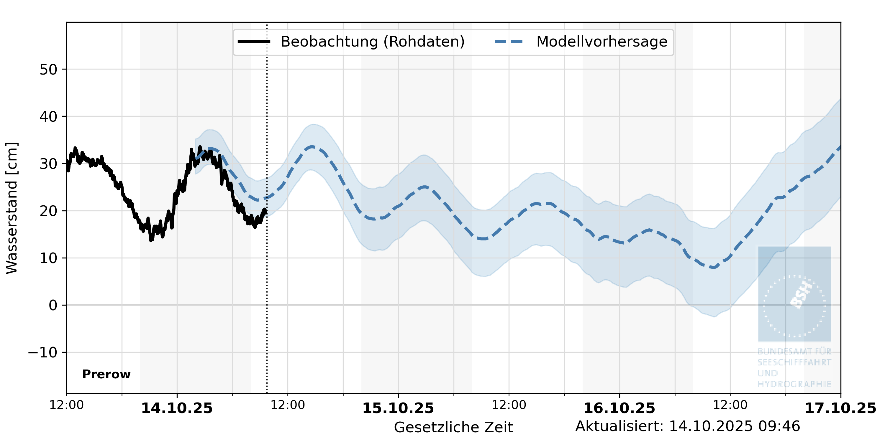 automatisierte Wasserstand-Vorhersage Prerow