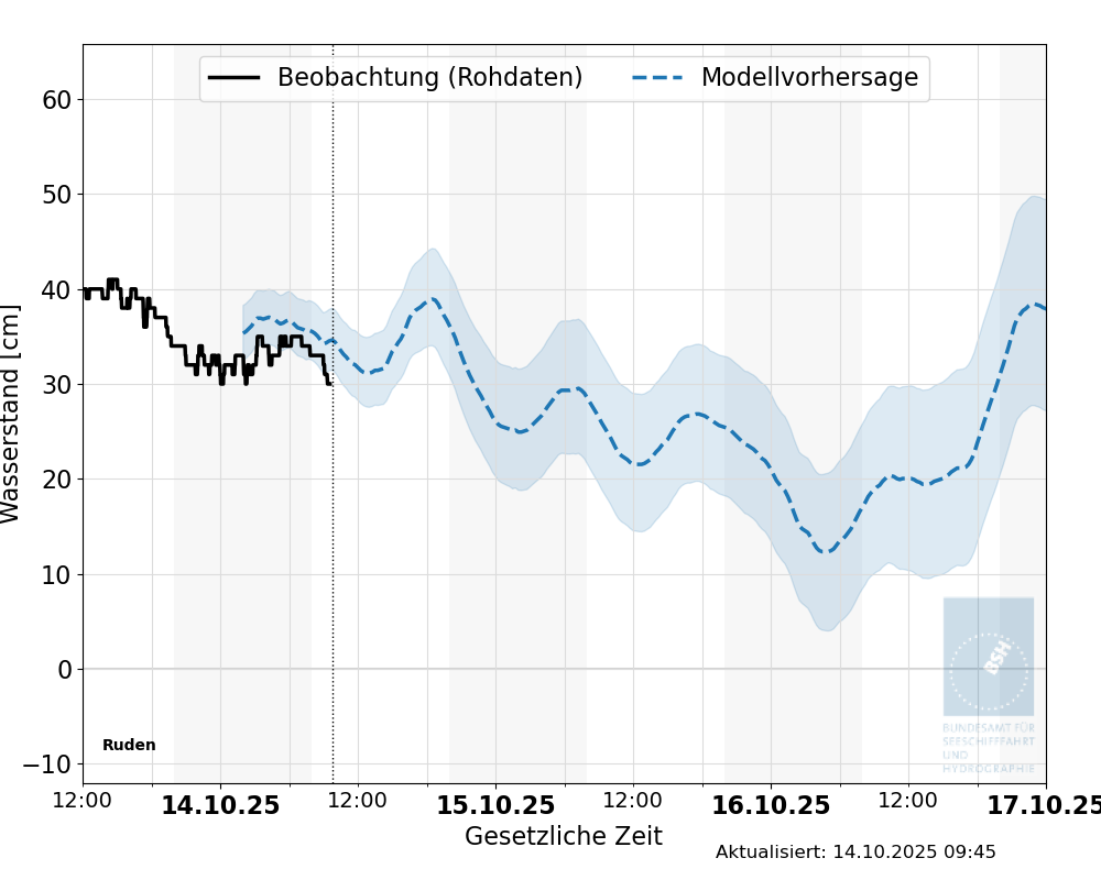 automatisierte Wasserstand-Vorhersage Ruden