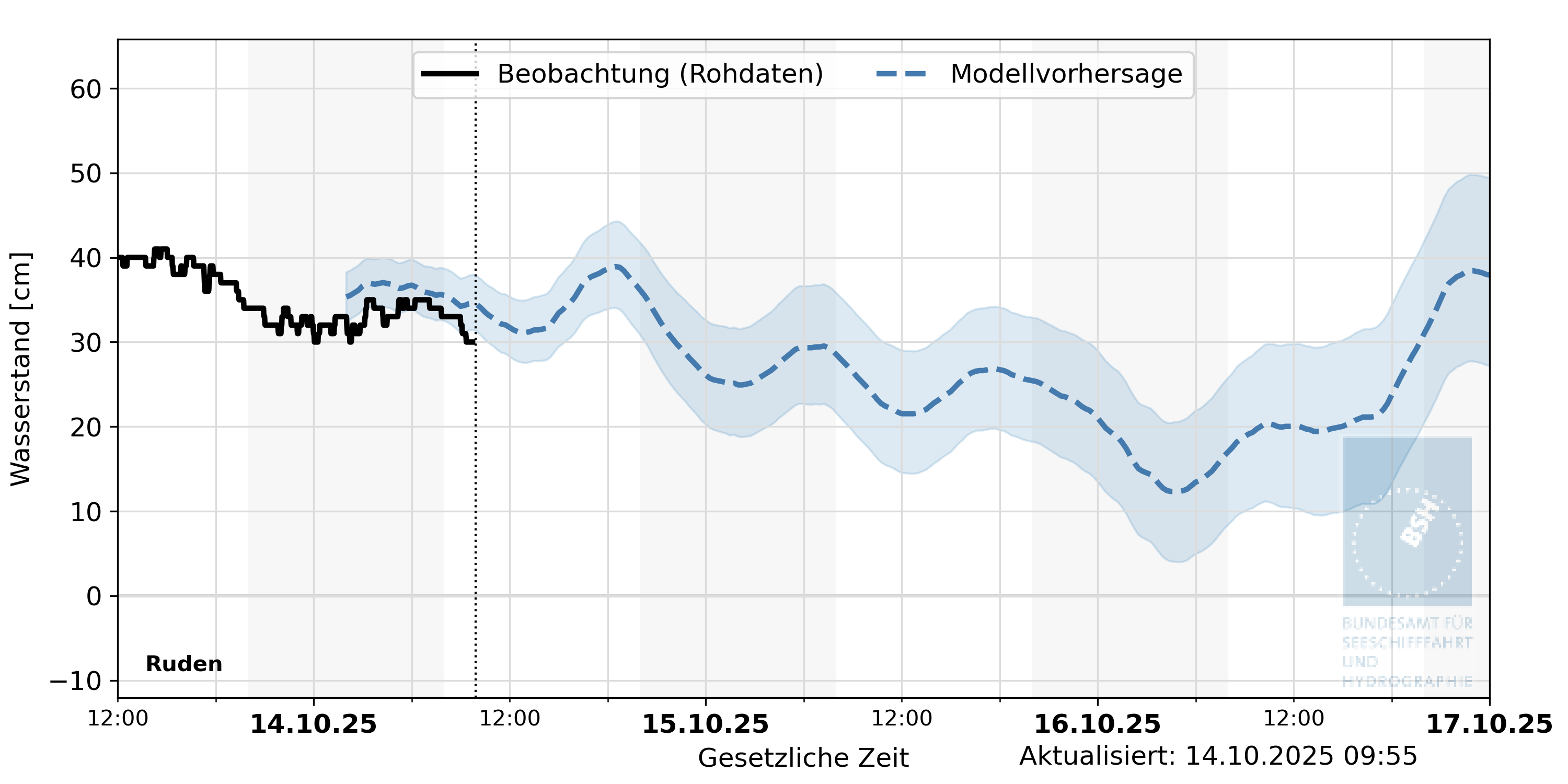automatisierte Wasserstand-Vorhersage Ruden