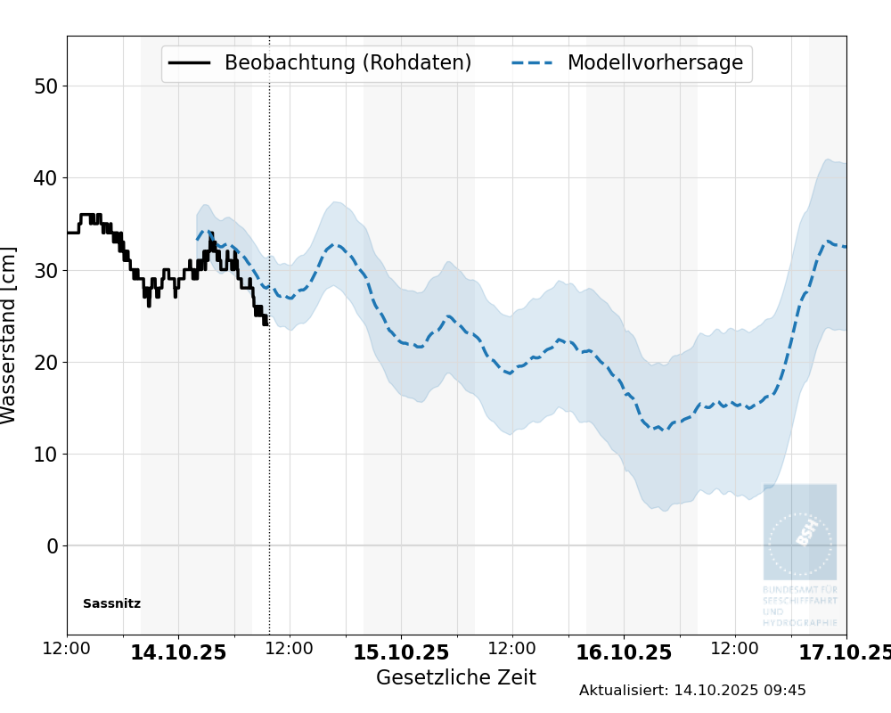 automatisierte Wasserstand-Vorhersage Sassnitz