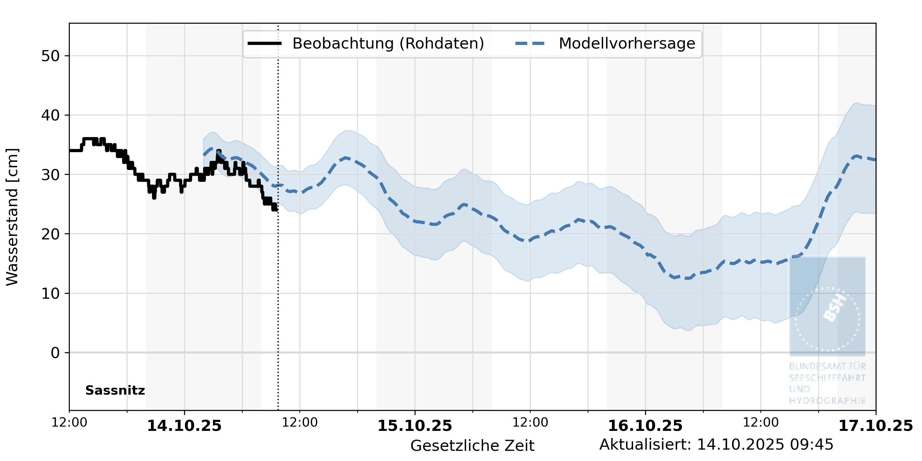 automatisierte Wasserstand-Vorhersage Sassnitz