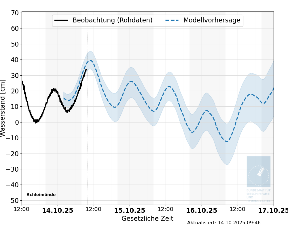 automatisierte Wasserstand-Vorhersage Schleimünde