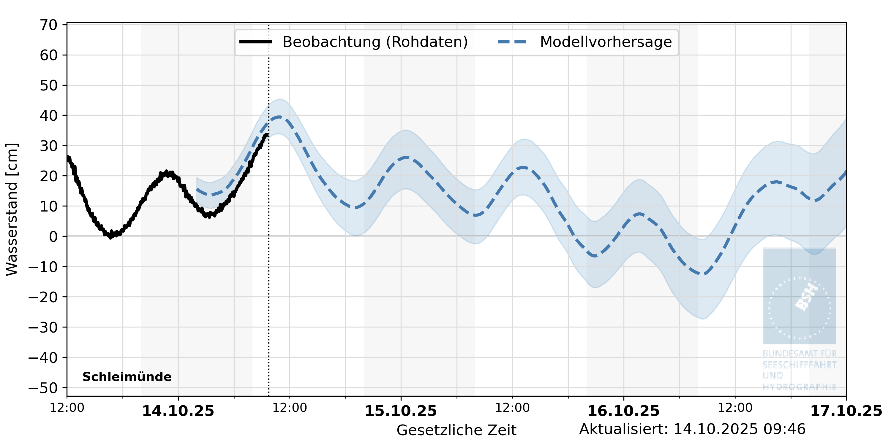 automatisierte Wasserstand-Vorhersage Schleimünde
