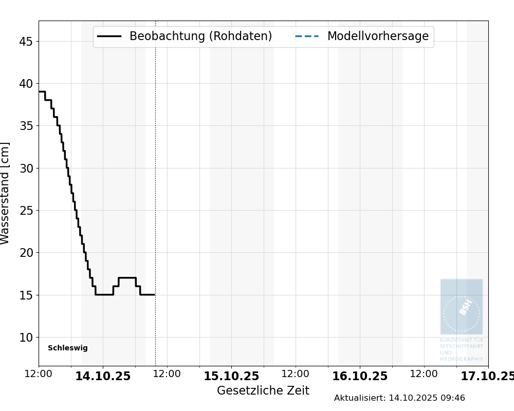 automatisierte Wasserstand-Vorhersage Schleswig