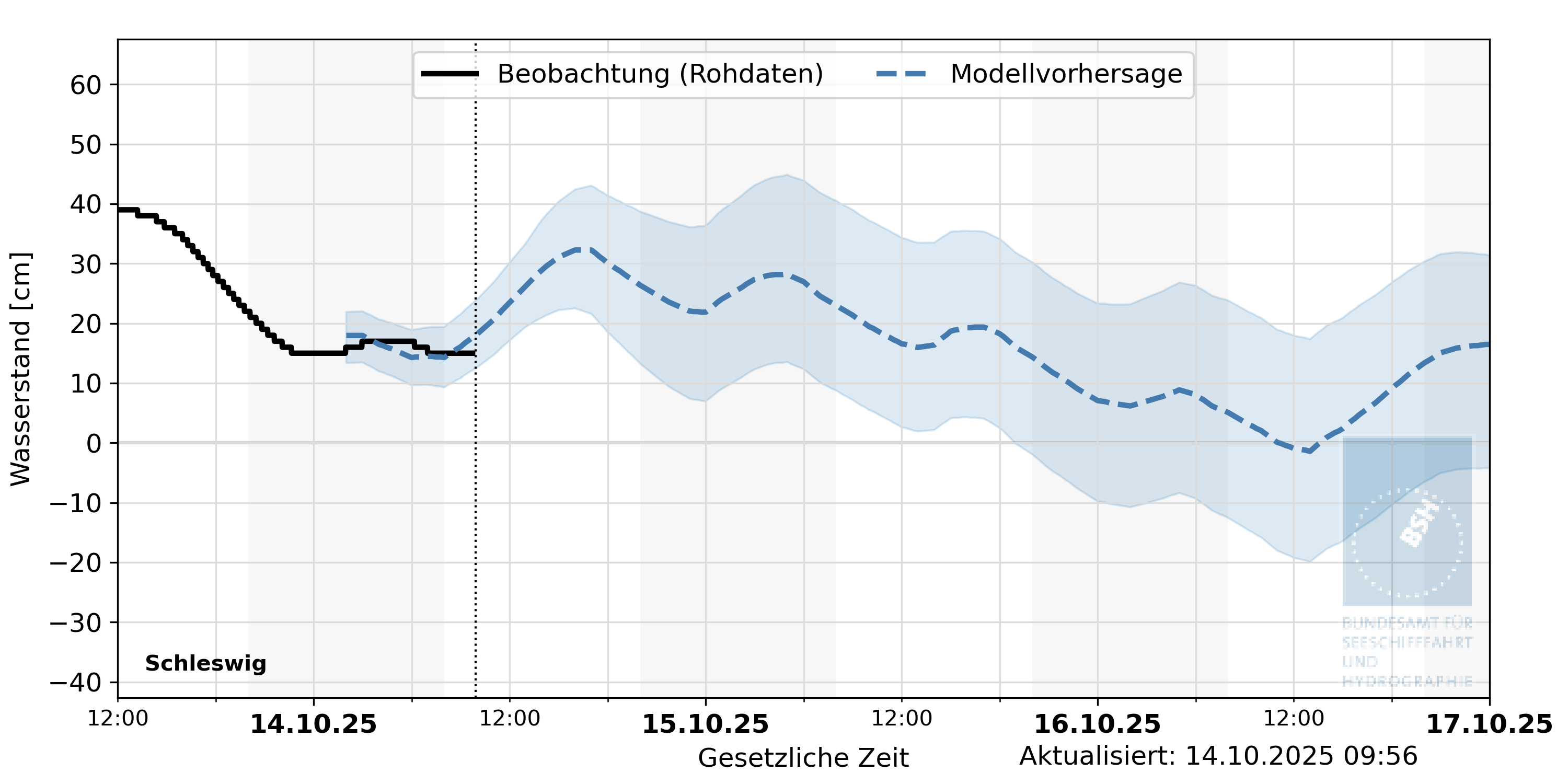 automatisierte Wasserstand-Vorhersage Schleswig