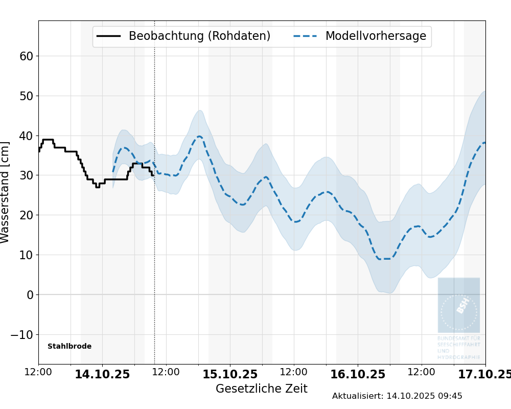 automatisierte Wasserstand-Vorhersage Stahlbrode