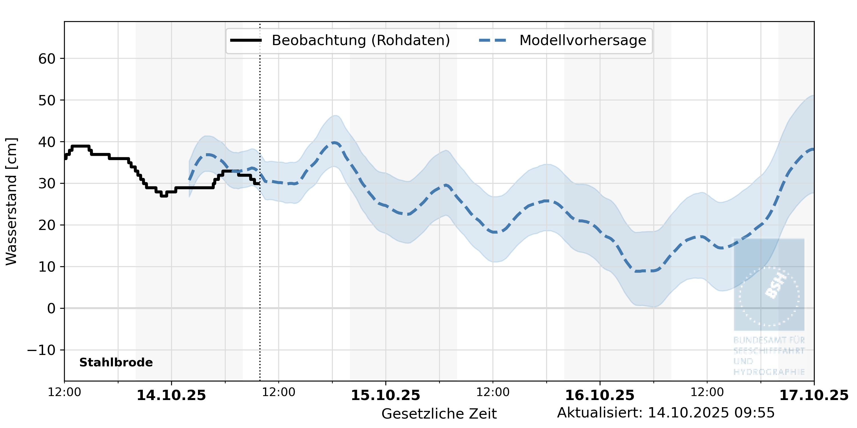 automatisierte Wasserstand-Vorhersage Stahlbrode