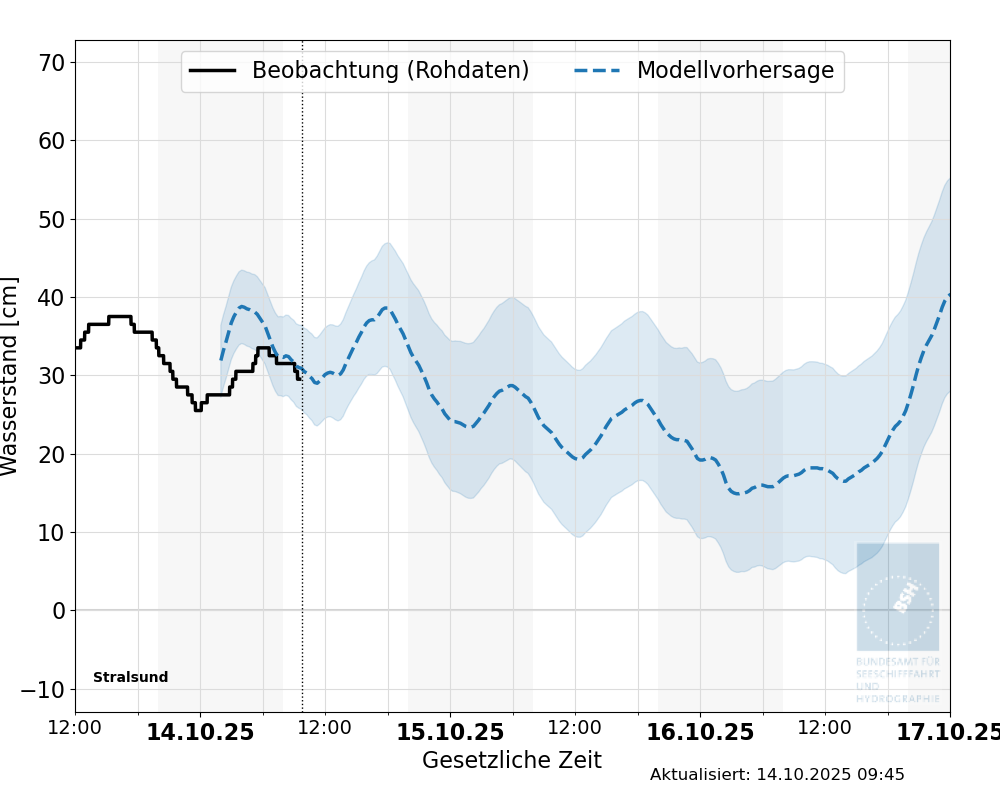 automatisierte Wasserstand-Vorhersage Stralsund