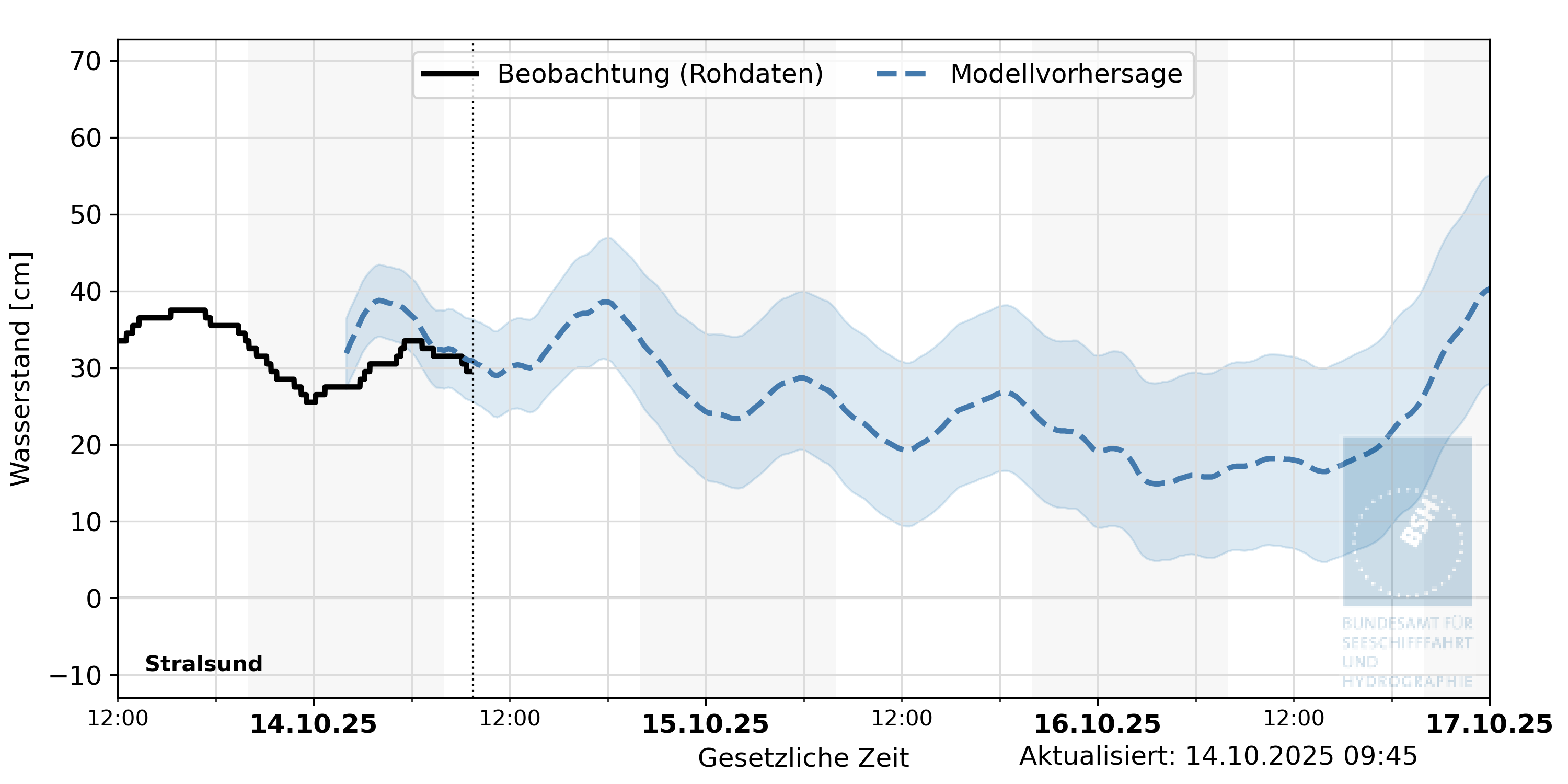 automatisierte Wasserstand-Vorhersage Stralsund
