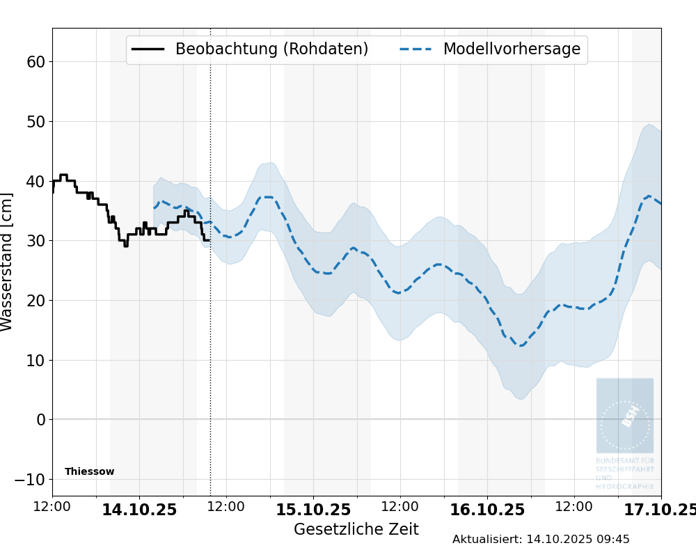 automatisierte Wasserstand-Vorhersage Thiessow