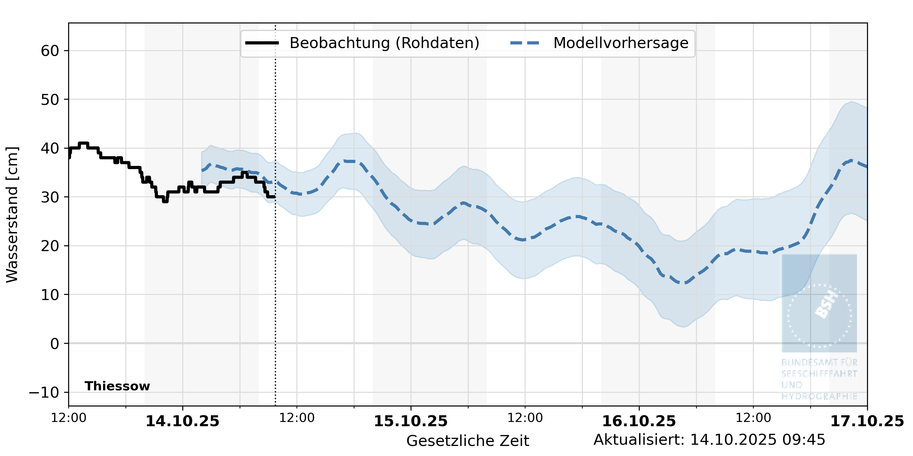 automatisierte Wasserstand-Vorhersage Thiessow