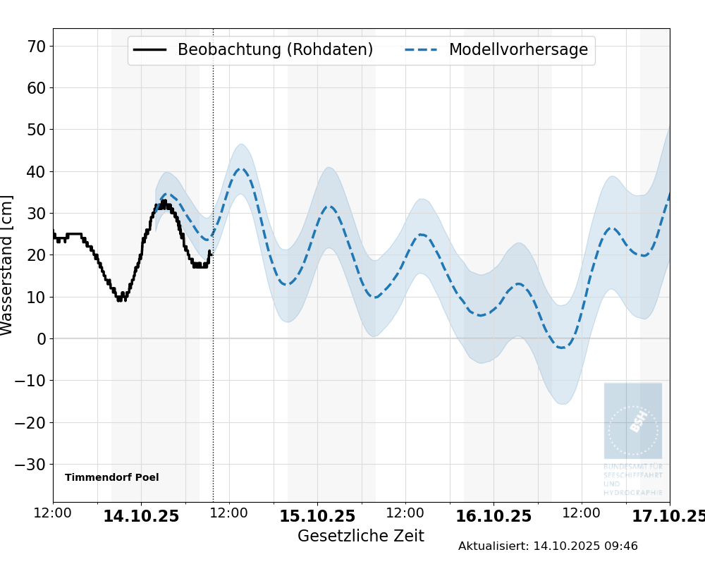 automatisierte Wasserstand-Vorhersage Timmendorf Poel