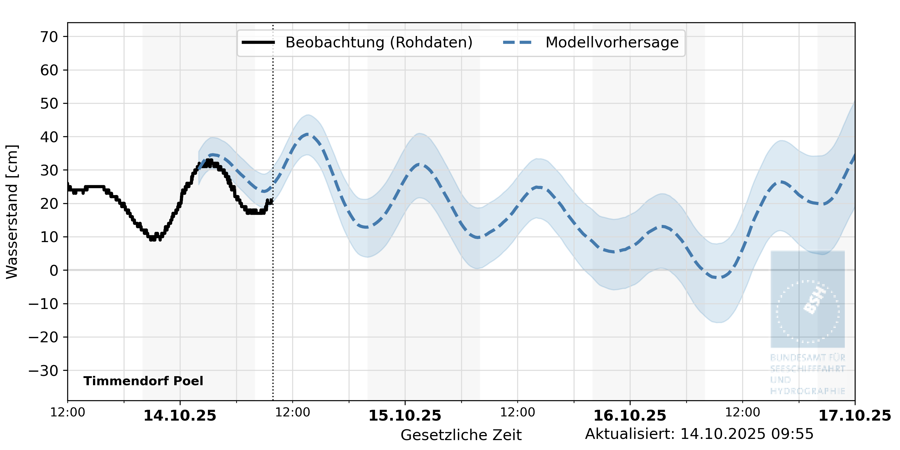 automatisierte Wasserstand-Vorhersage Timmendorf Poel
