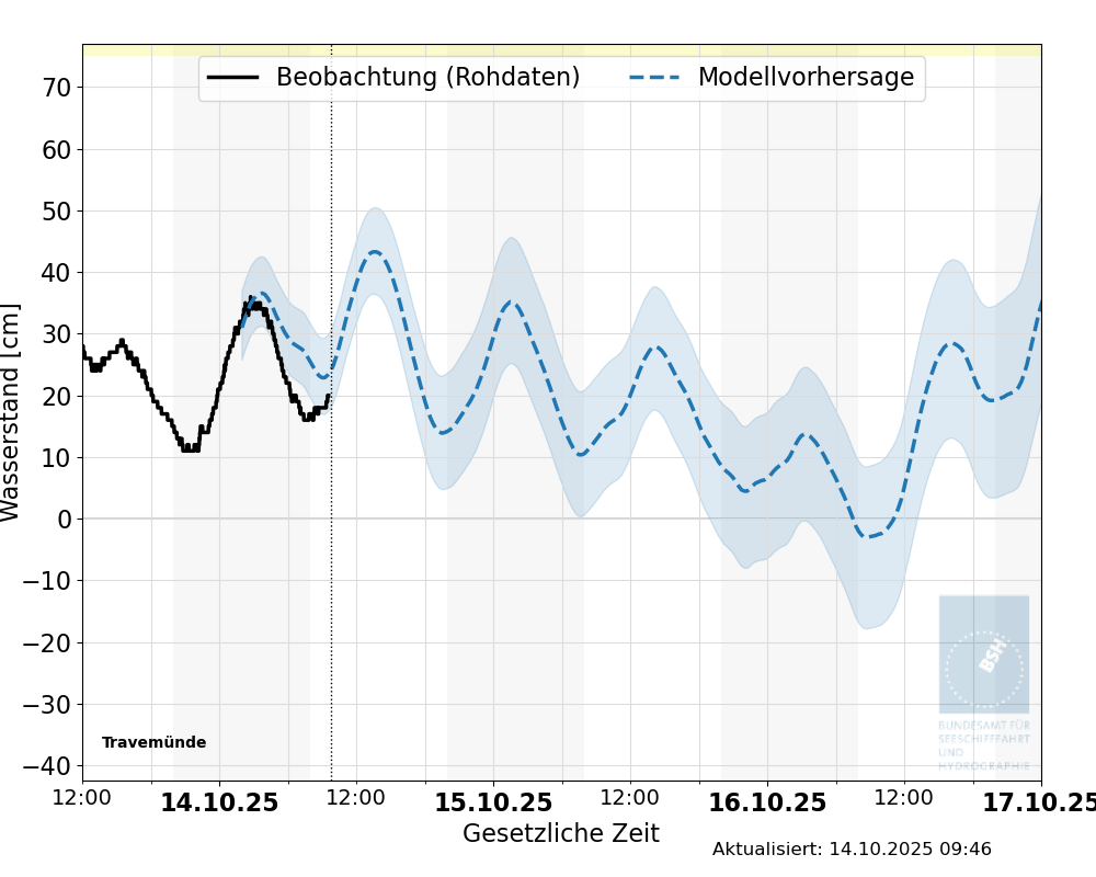 automatisierte Wasserstand-Vorhersage Travemünde