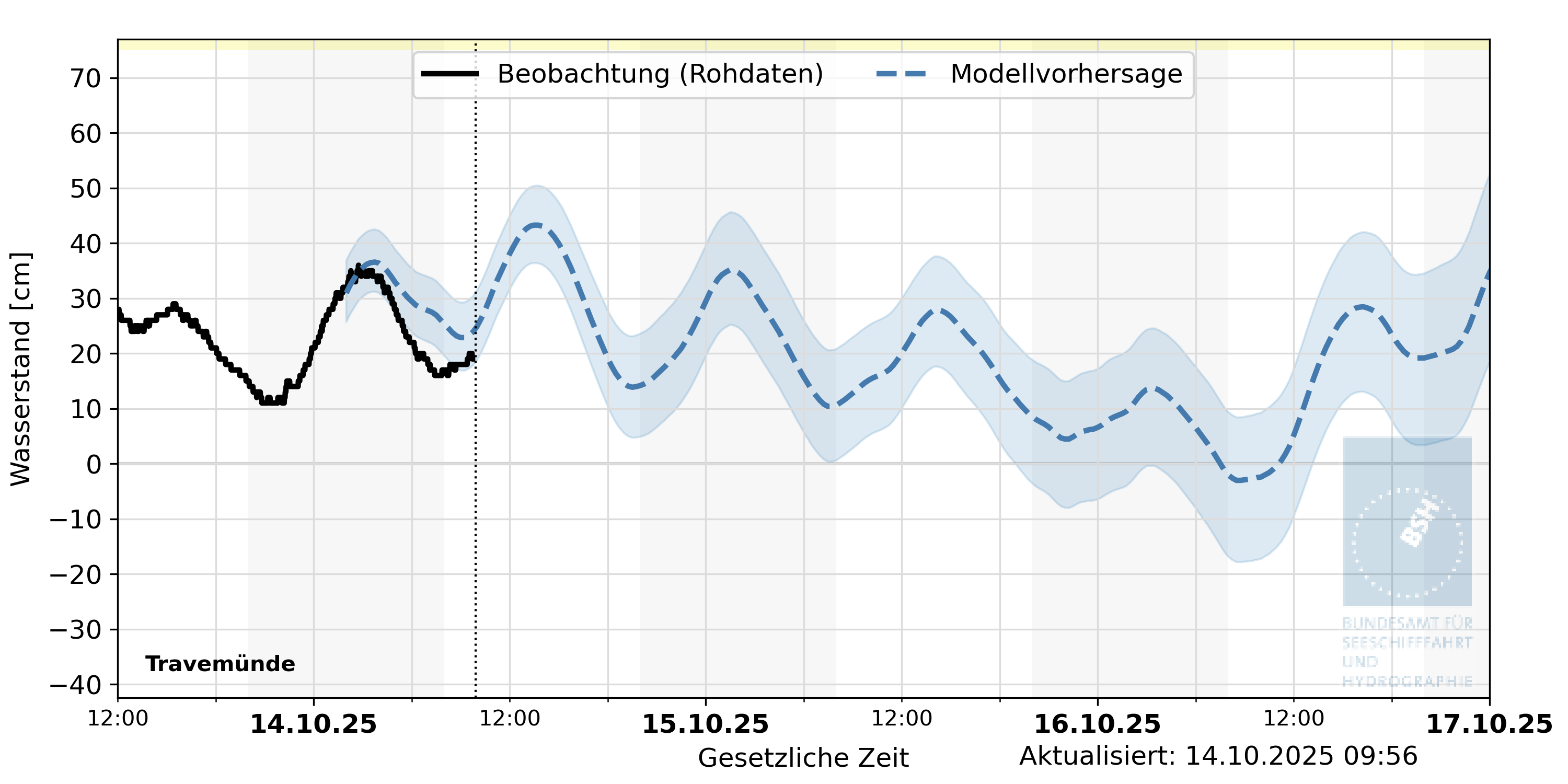 automatisierte Wasserstand-Vorhersage Travemünde