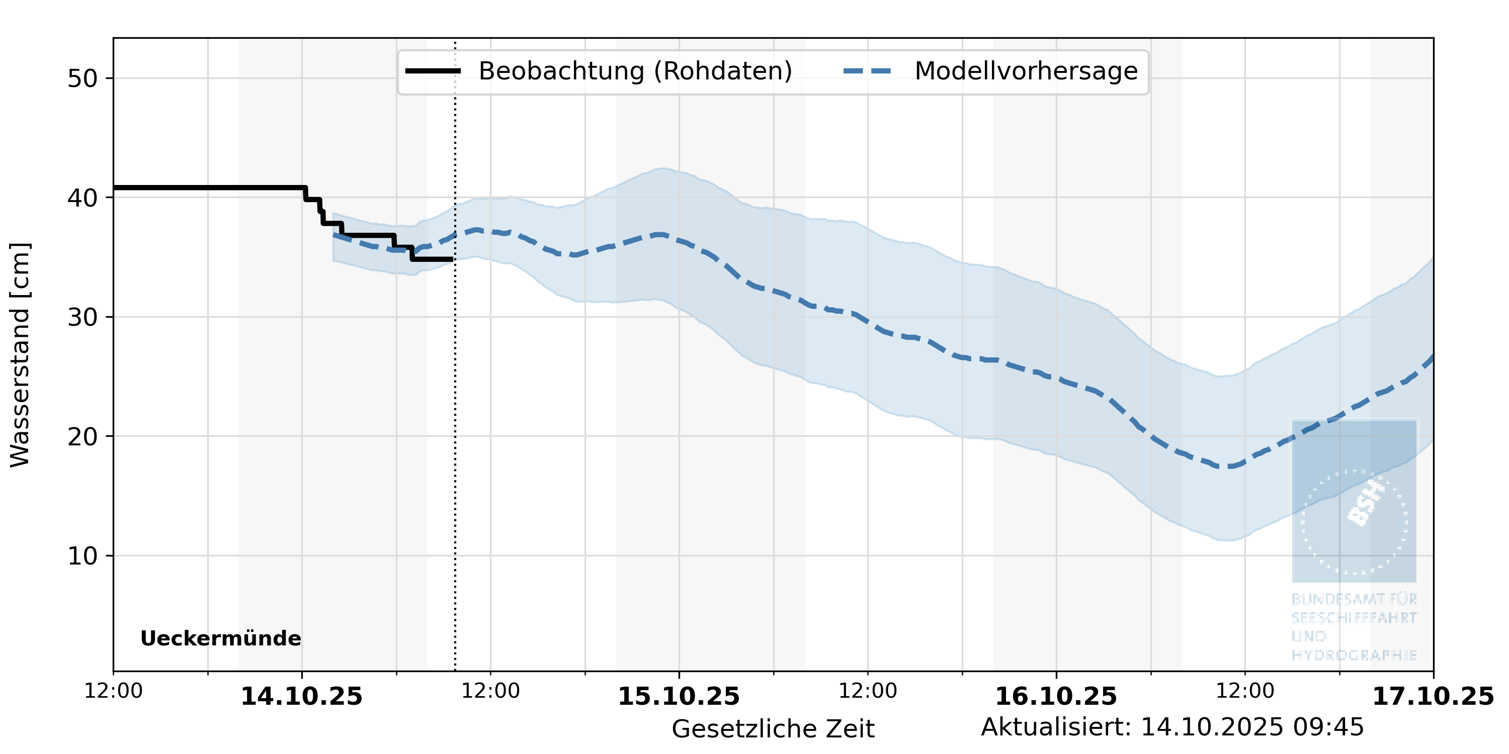 automatisierte Wasserstand-Vorhersage Ueckermünde