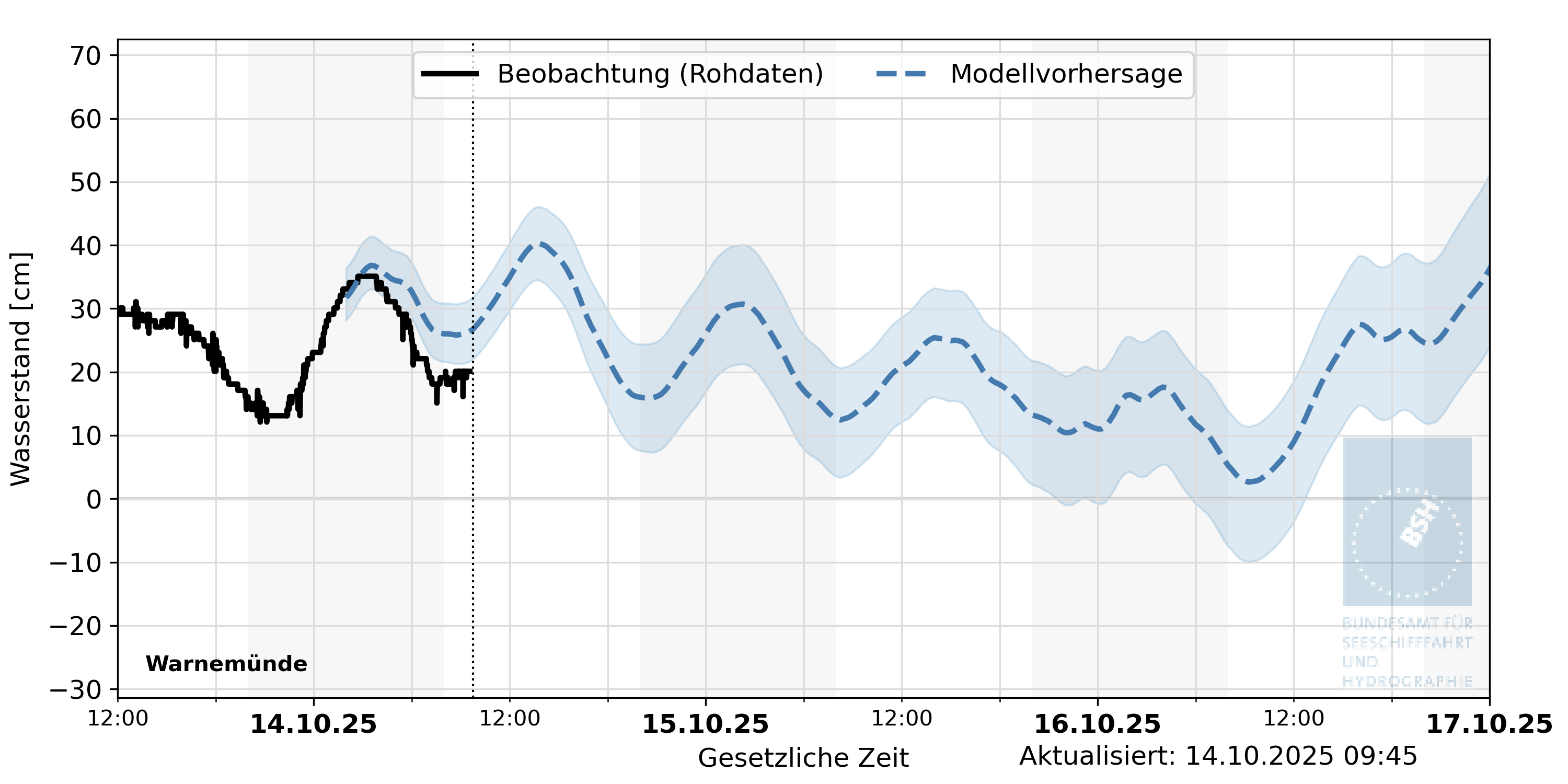 automatisierte Wasserstand-Vorhersage Warnemünde