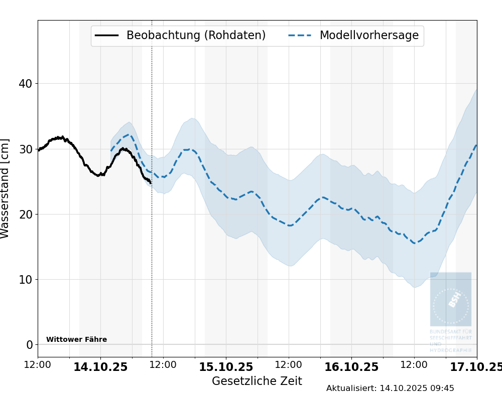 automatisierte Wasserstand-Vorhersage Wittower Fähre