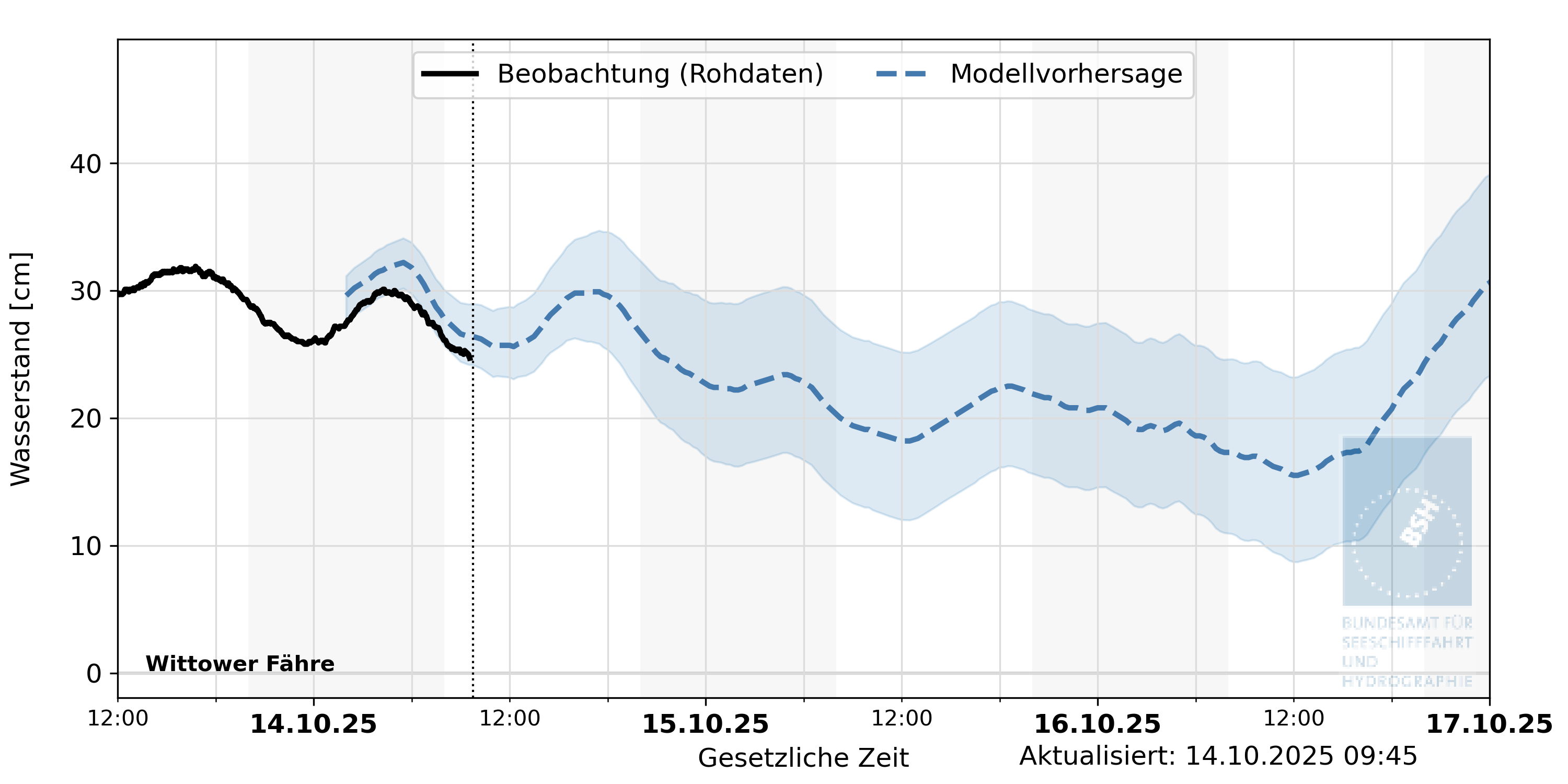 automatisierte Wasserstand-Vorhersage Wittower Fähre