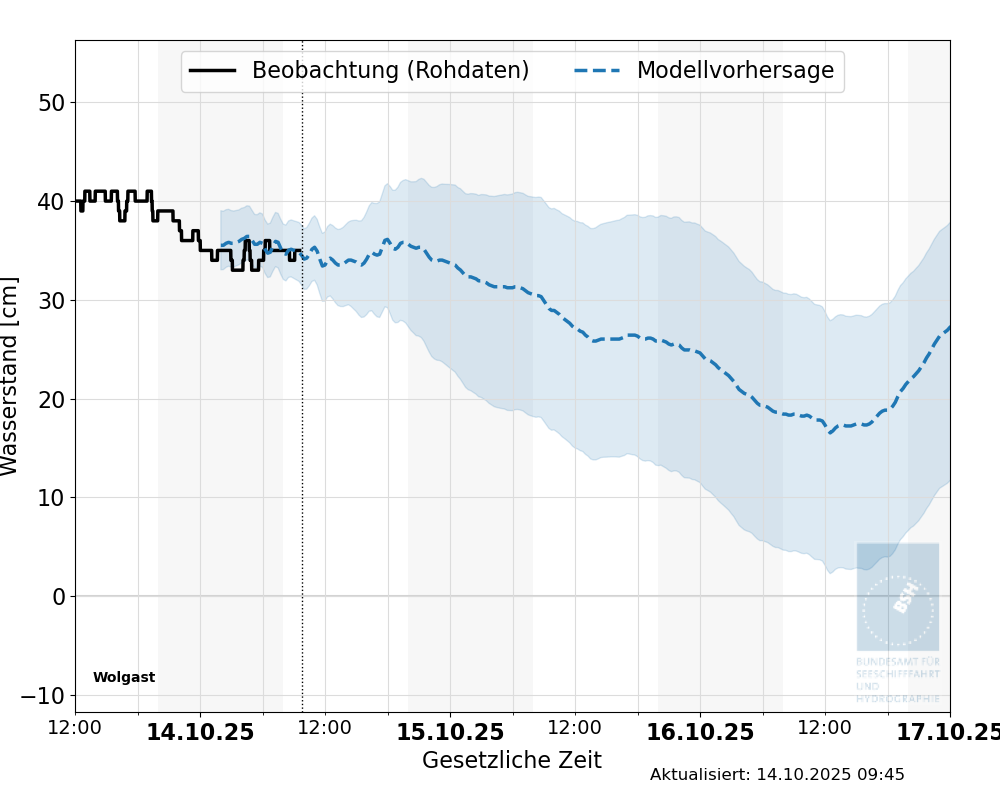 automatisierte Wasserstand-Vorhersage Wolgast