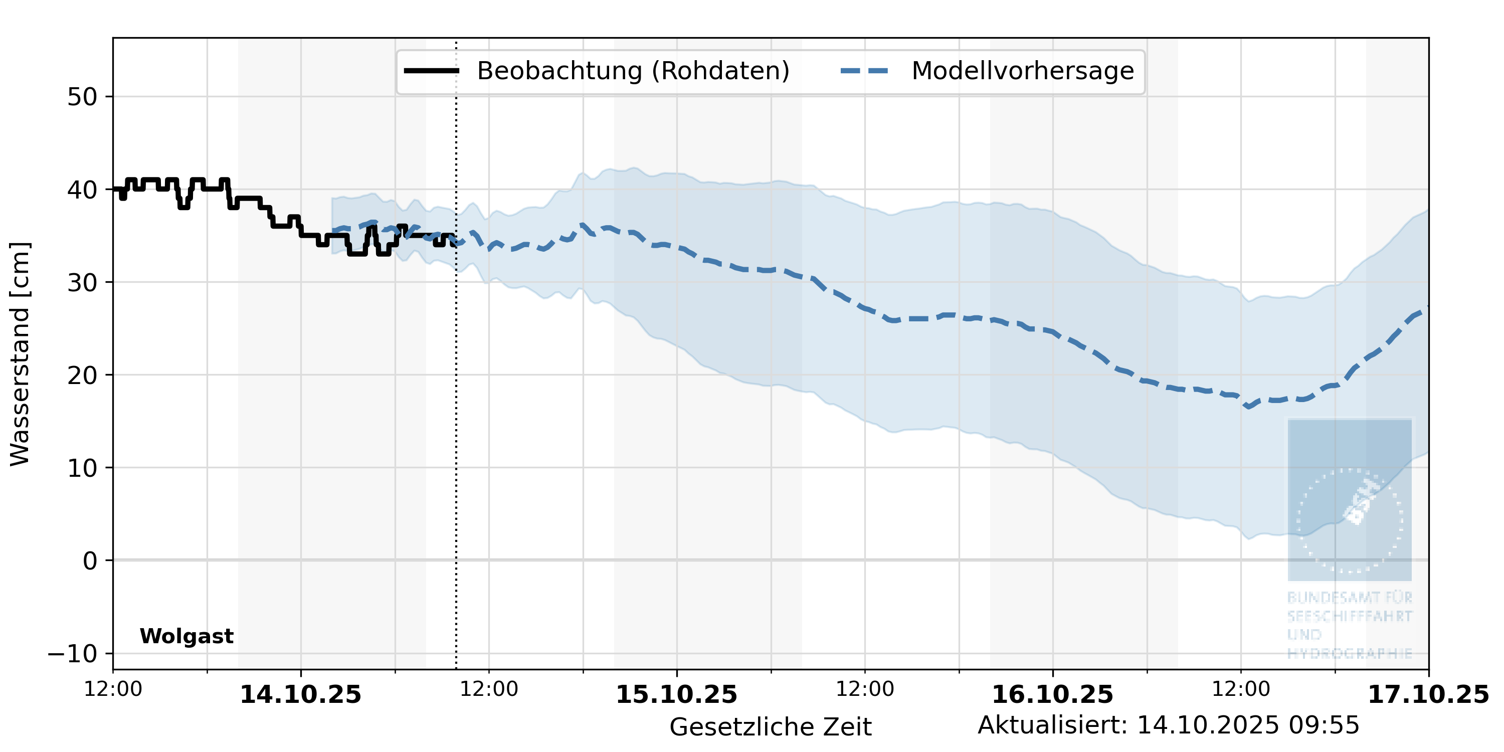 automatisierte Wasserstand-Vorhersage Wolgast
