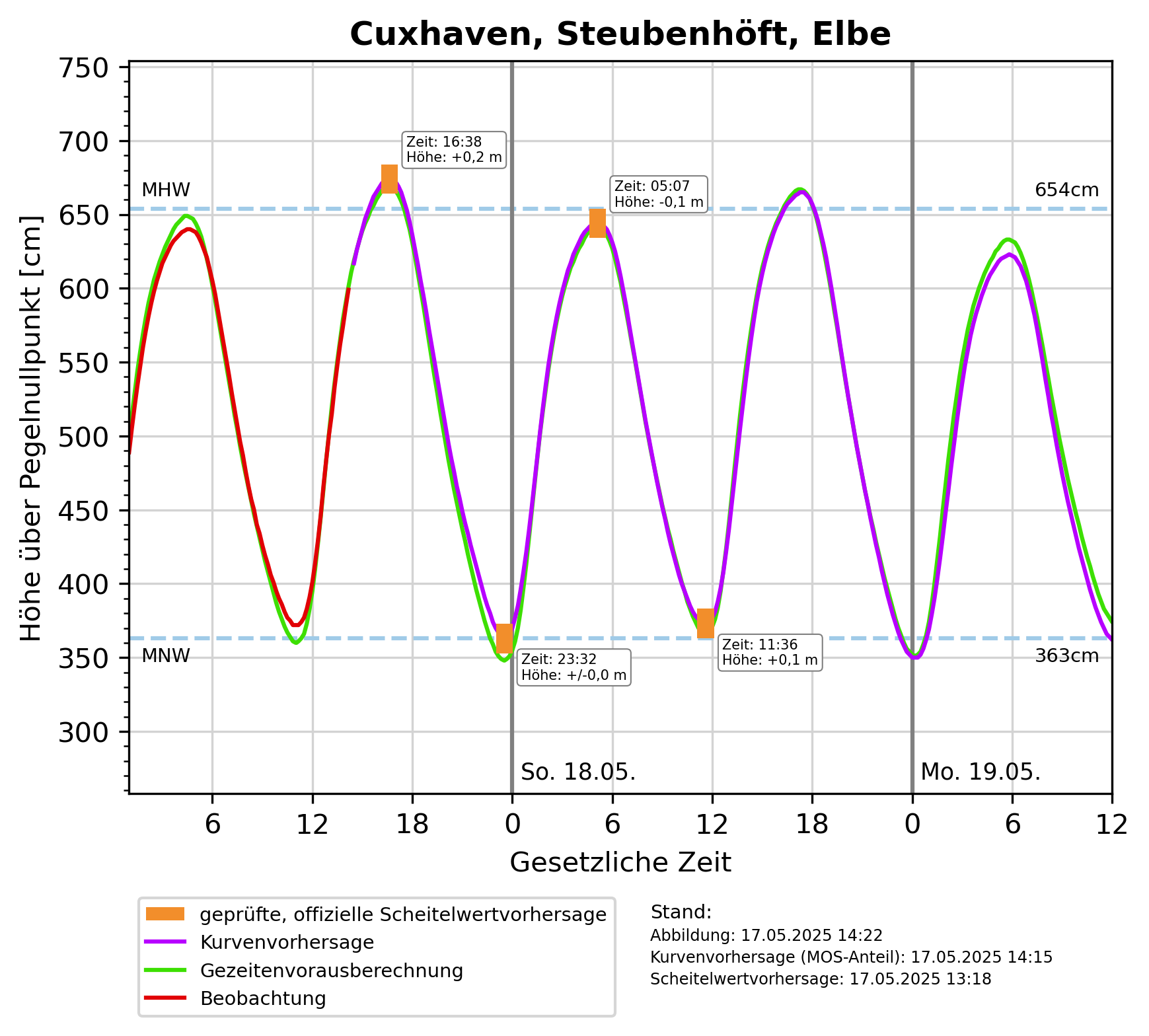 Wasserstand Nordsee Kurve